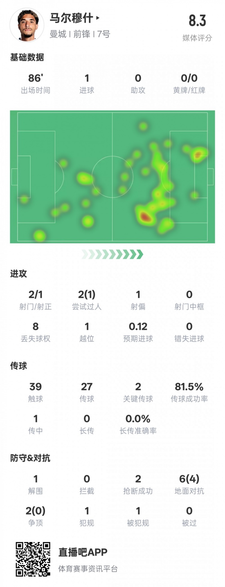  馬爾穆什本場比賽數(shù)據(jù)：1造點1進球2關鍵傳球，評分8.3