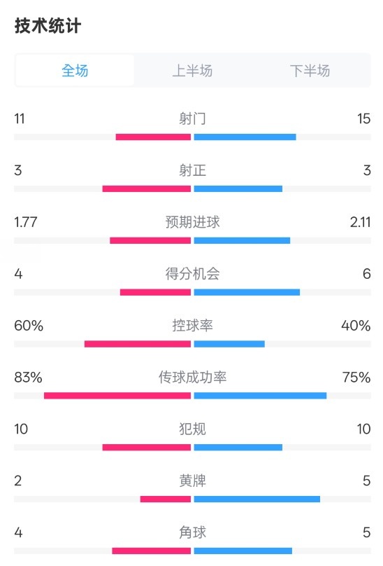 曼城2-2布萊頓數(shù)據(jù)：射門11-15，射正3-3，控球率60%-40%