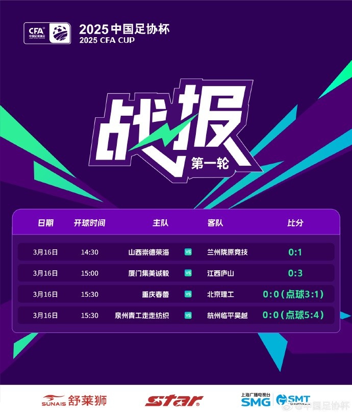 足協(xié)杯第1輪結(jié)束爭(zhēng)奪，蘭州隴原競(jìng)技、廣州蒲公英等16隊(duì)晉級(jí)