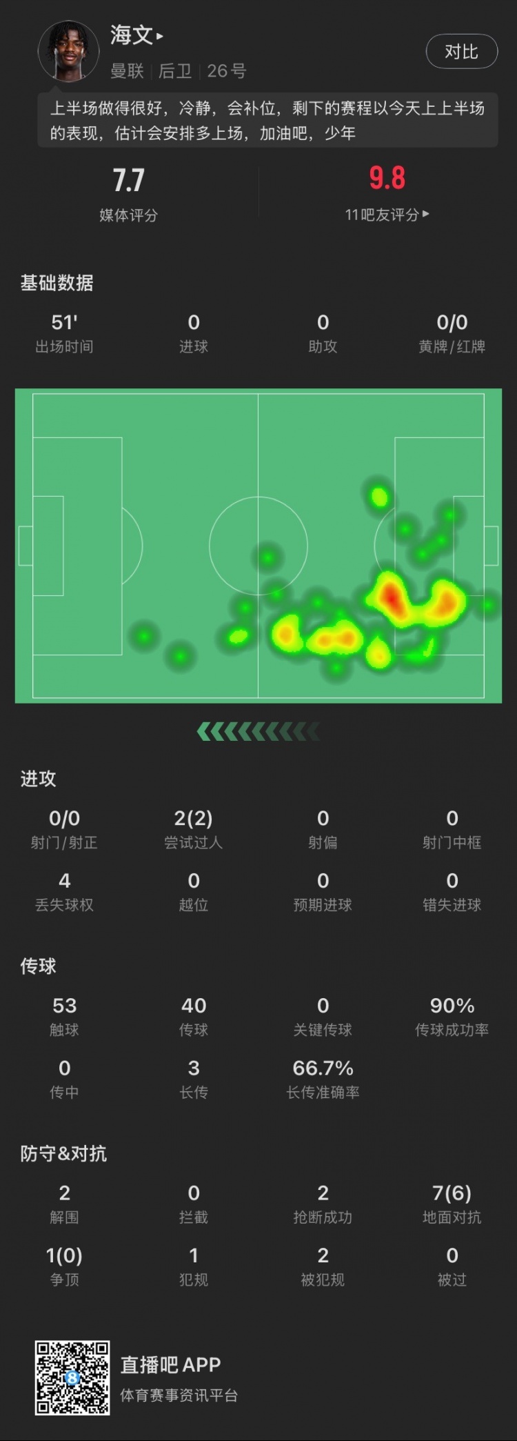  18歲海文本場(chǎng)：51分鐘2解圍2搶斷，8次對(duì)抗成功6次，2次過人成功
