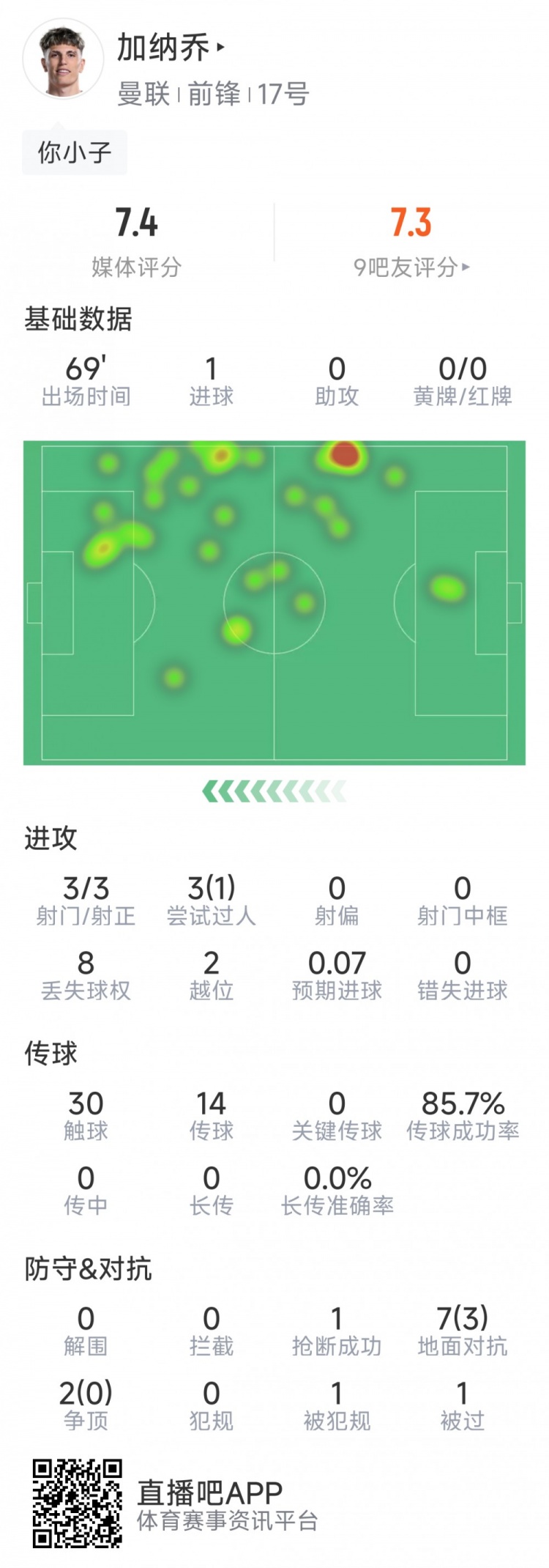 加納喬本場數(shù)據(jù)：1粒進球，3次射門均射正，3次過人1次成功