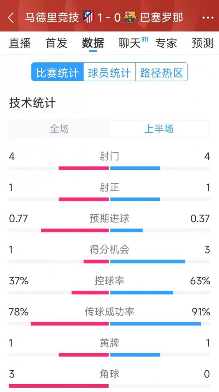  馬競(jìng)vs巴薩半場(chǎng)數(shù)據(jù)：射門4-4，射正1-1，得分機(jī)會(huì)1-3