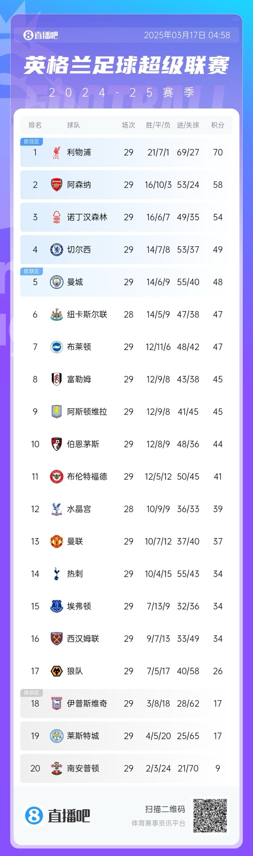  英超積分榜：曼聯(lián)完勝升至13，萊斯特城倒數(shù)第二落后保級區(qū)9分！