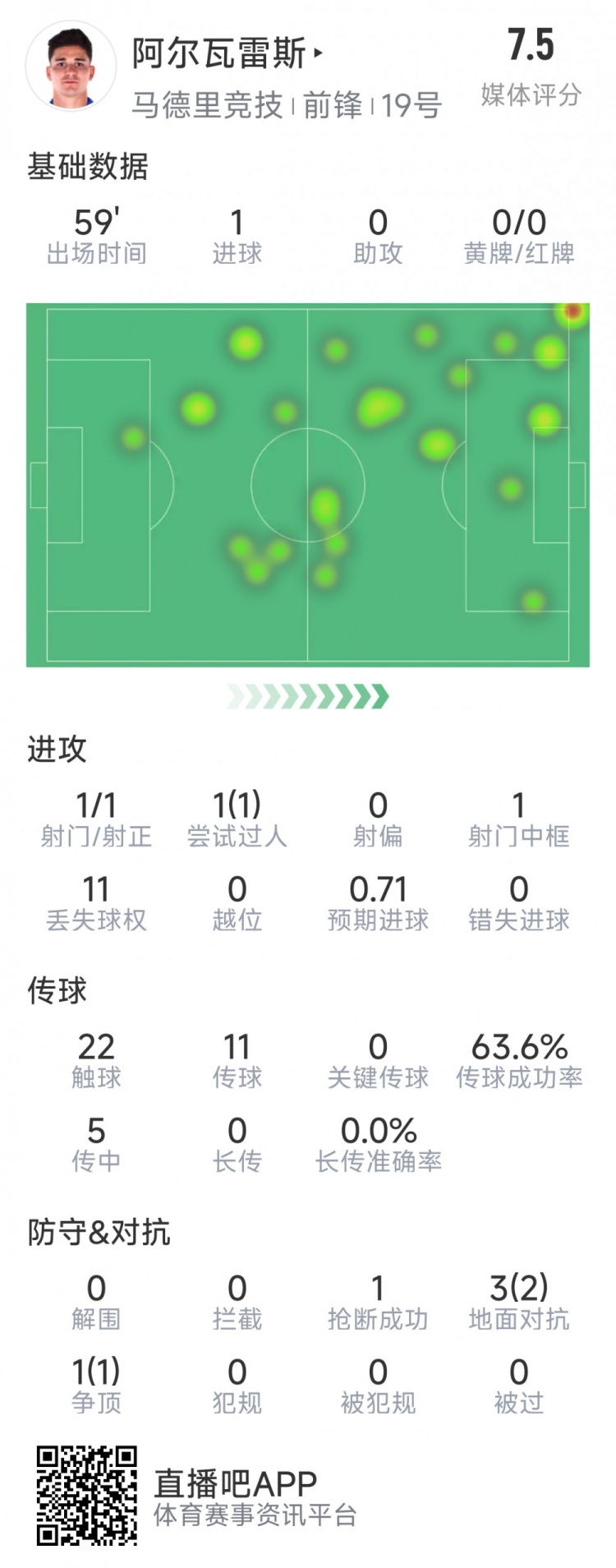  阿爾瓦雷斯本場數(shù)據(jù)：1次射門即破門，4次對抗3次成功，1次搶斷