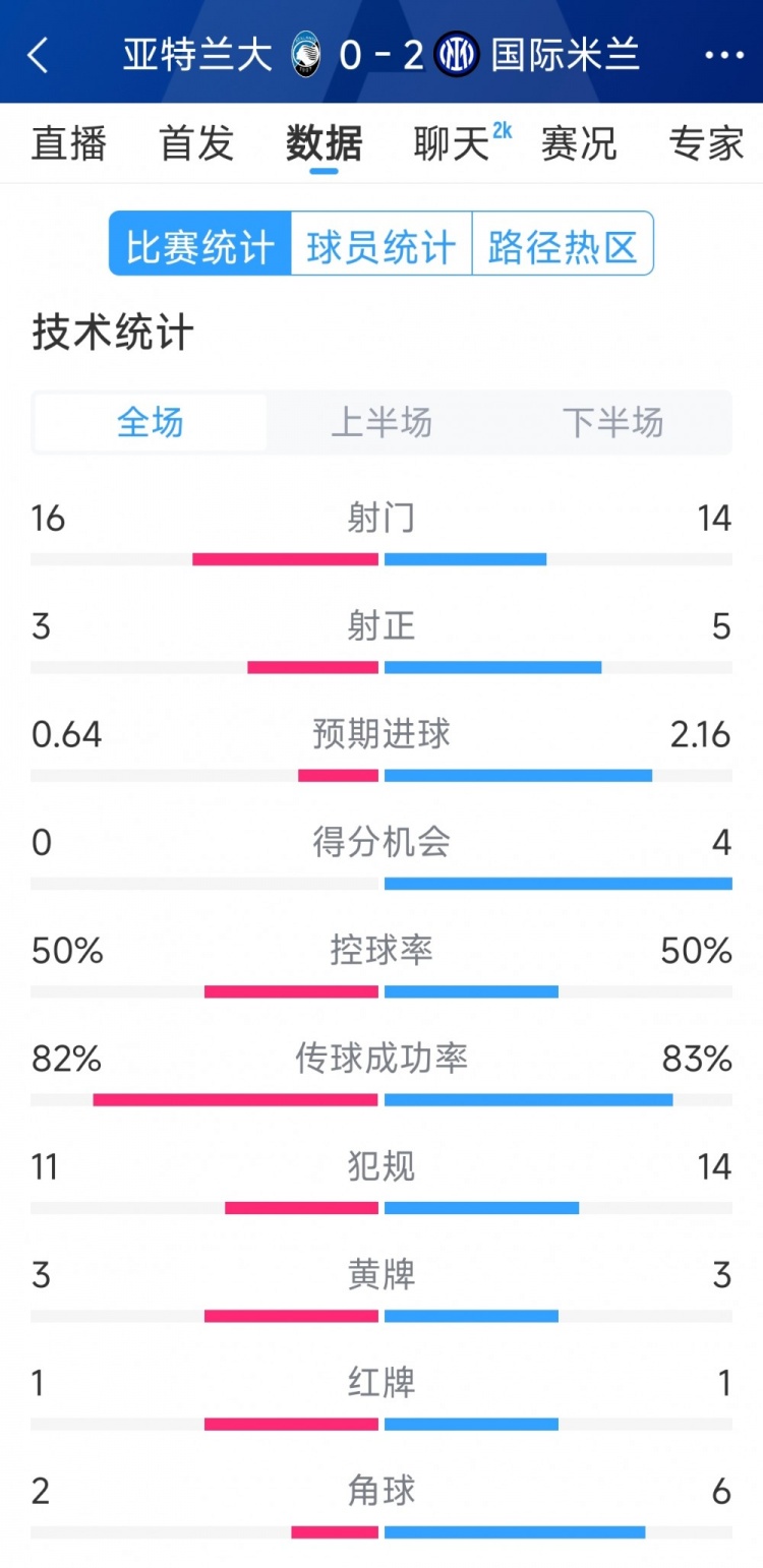  國米2-0亞特蘭大全場數(shù)據(jù)：射門14-16，射正5-3，得分機會4-0
