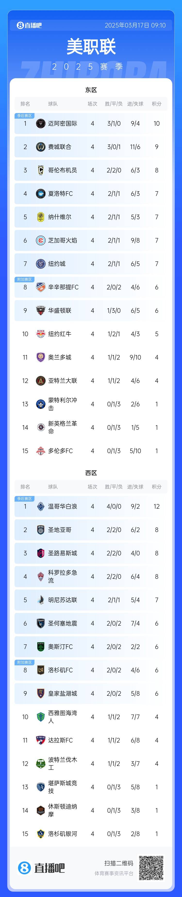  邁阿密登頂！美職聯(lián)東區(qū)積分榜：邁阿密3連勝登頂，1分領跑