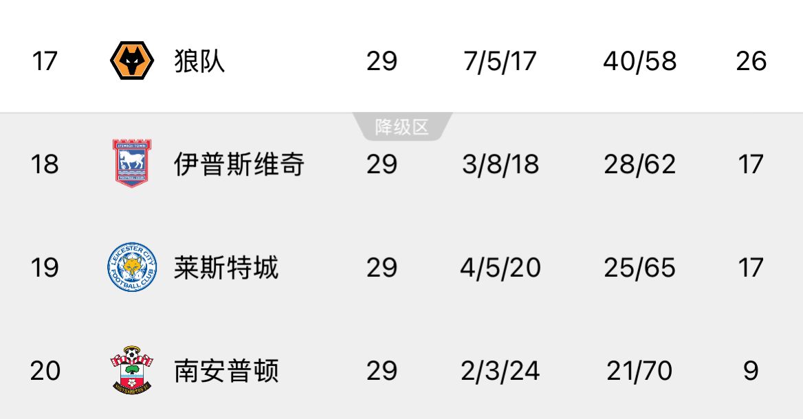  ??回天乏術(shù)！英超榜尾三隊又雙叒叕齊輸球，降級概率均超過99%