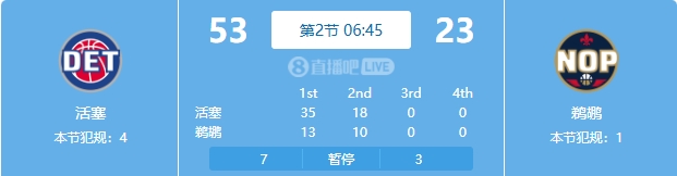  慘案預(yù)訂？活塞勢(shì)如破竹一節(jié)半領(lǐng)先30分 多次打停鵜鶘