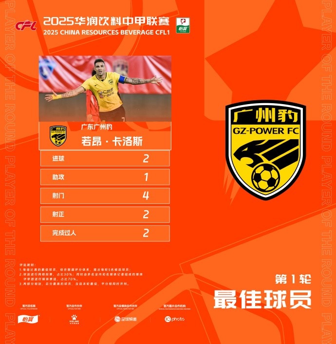  貢獻(xiàn)2球1助，廣州豹隊長若昂-卡洛斯當(dāng)選中甲首輪最佳球員
