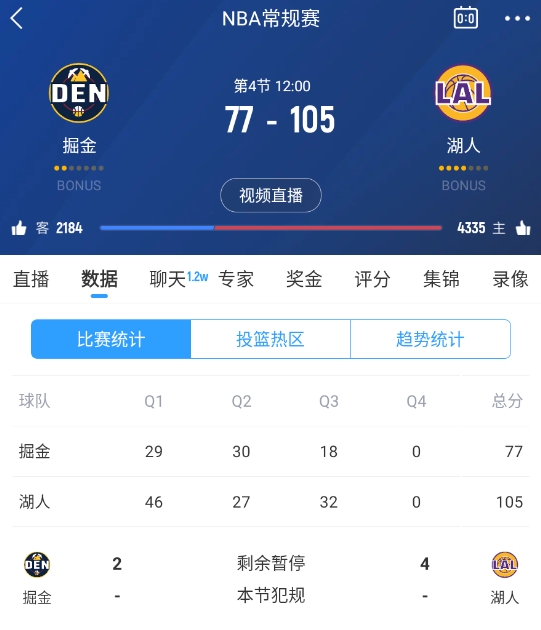  范德彪籃下補籃命中！湖人三節(jié)結束領先28分 本場最大領先！