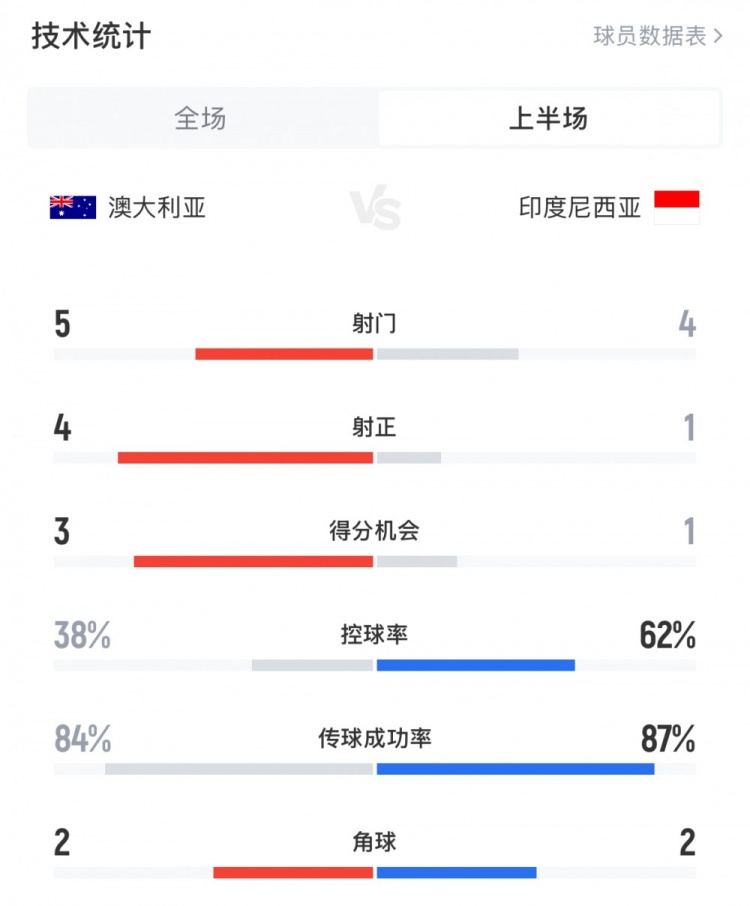  澳大利亞vs印尼半場數(shù)據(jù)：澳大利亞4射正進3球，印尼控球率62%