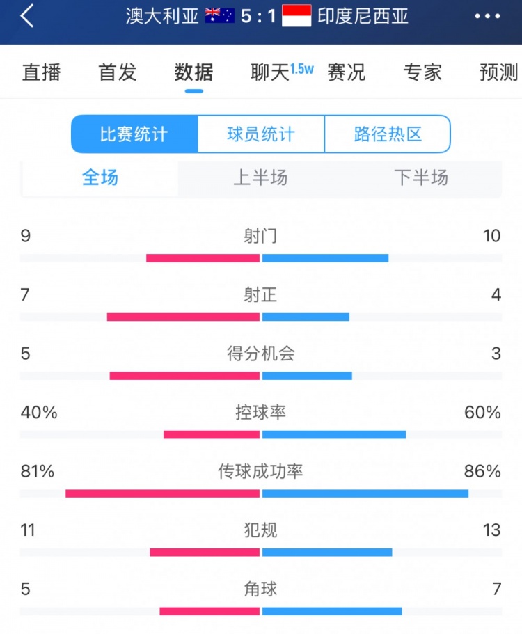  簡單高效！澳大利亞vs印尼數(shù)據(jù)：9射門7射正，5次得分機會全把握