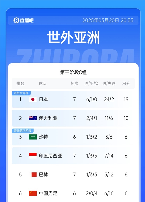  國(guó)足拿分即可擺脫墊底！積分榜：日本19分出線，巴林&印尼全輸球