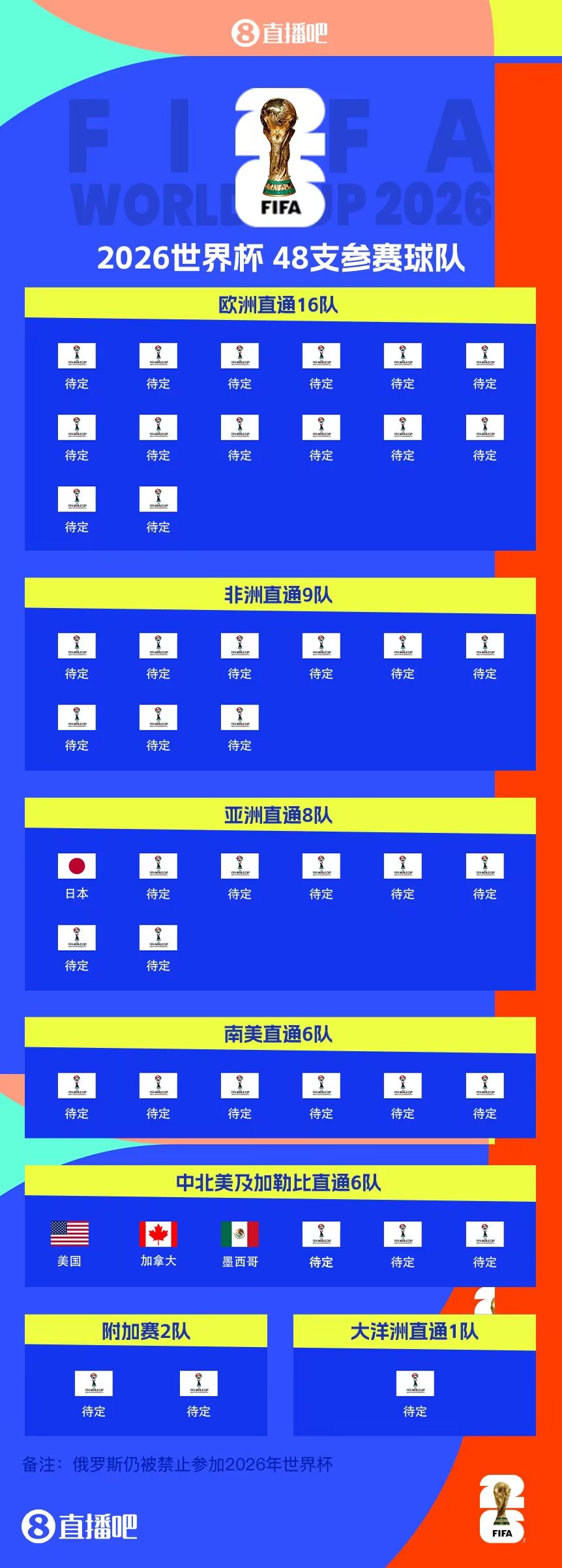  東道主外首隊(duì)！日本提前3輪晉級(jí)世界杯 連續(xù)8屆參賽+刷新最快紀(jì)錄