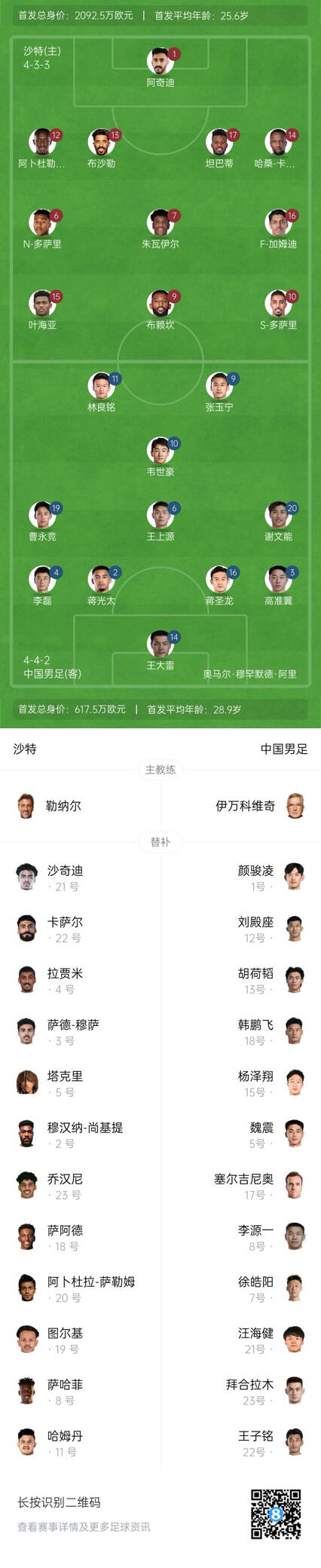  國足vs沙特首發(fā)身價對比：國足共617.5萬歐，沙特隊2092萬歐