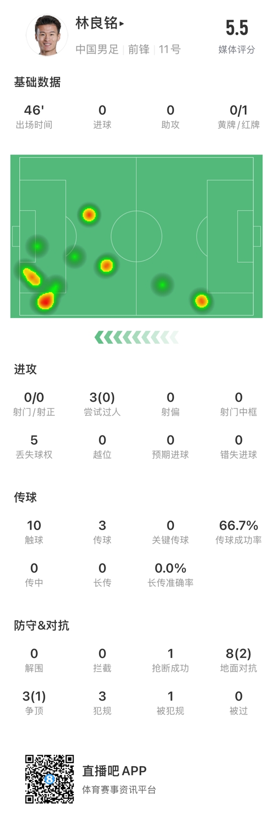  魯莽染紅！林良銘數(shù)據(jù)：3次過(guò)人0成功，3次傳球2次成功