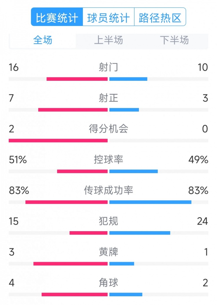  絕殺取勝！巴西2-1哥倫比亞全場數(shù)據(jù)：射門16-10，射正7-3
