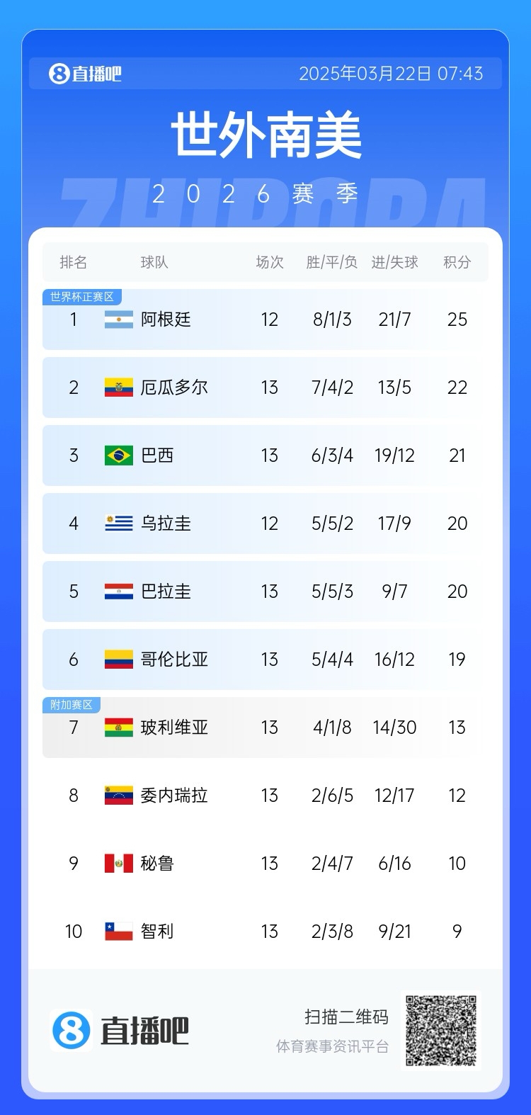  強(qiáng)！厄瓜多爾開局被扣3分，目前3連勝6場不敗，超巴西暫排第二