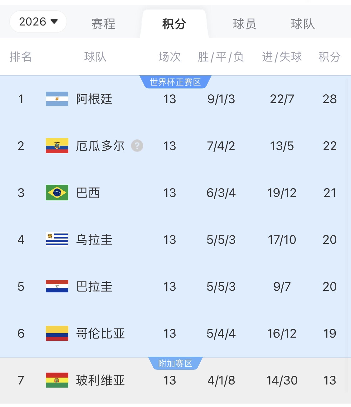  即將出線！阿根廷戰(zhàn)巴西，不敗直通美加墨世界杯，輸了也有機(jī)會(huì)