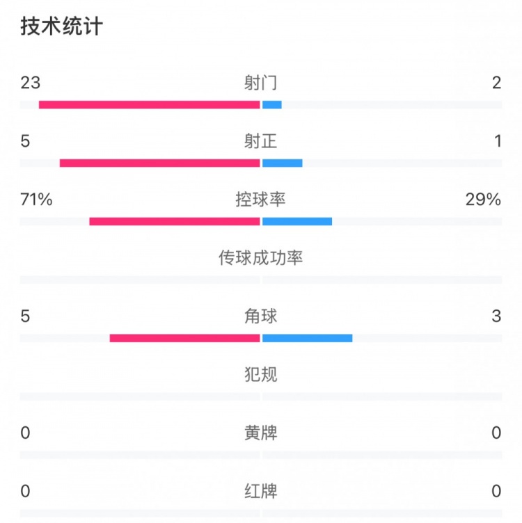  這就是足球！浦和女足射門23比2占壓倒性優(yōu)勢，武漢女足點球晉級