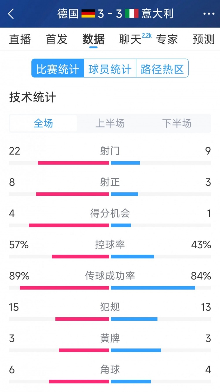  進(jìn)球大戰(zhàn)！德國(guó)3-3意大利全場(chǎng)數(shù)據(jù)：射門(mén)22-9，射正8-3