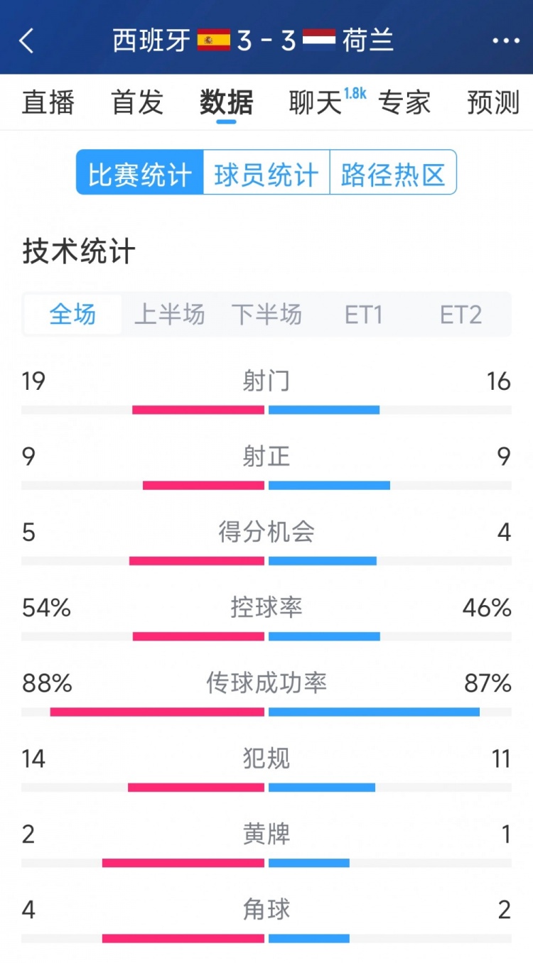  勢均力敵，西班牙3-3荷蘭120分鐘數(shù)據(jù)：射門19-16，射正9-9