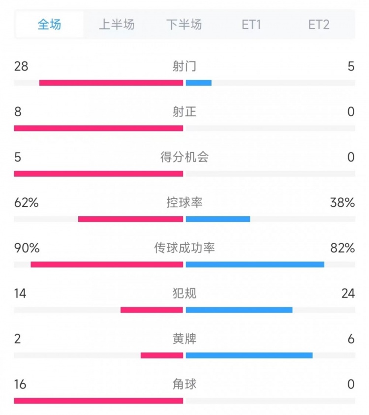  法國vs克羅地亞數(shù)據(jù)：射門28比5、射正8比0、角球16比0