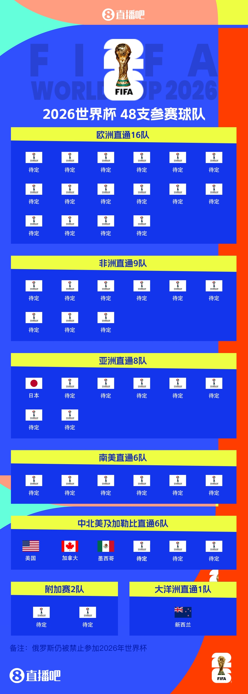  FIFA排名只高國足1位！新西蘭直通2026世界杯，東道主外第二隊(duì)
