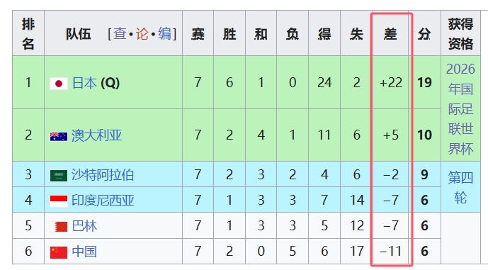  天坑！國足凈勝球-11，18強中最差，同分爭四情況下恐成大隱患
