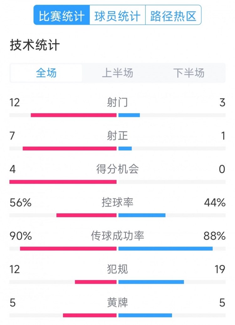  阿根廷4-1巴西全場(chǎng)數(shù)據(jù)：射門12-3，射正7-1，得分機(jī)會(huì)4-0