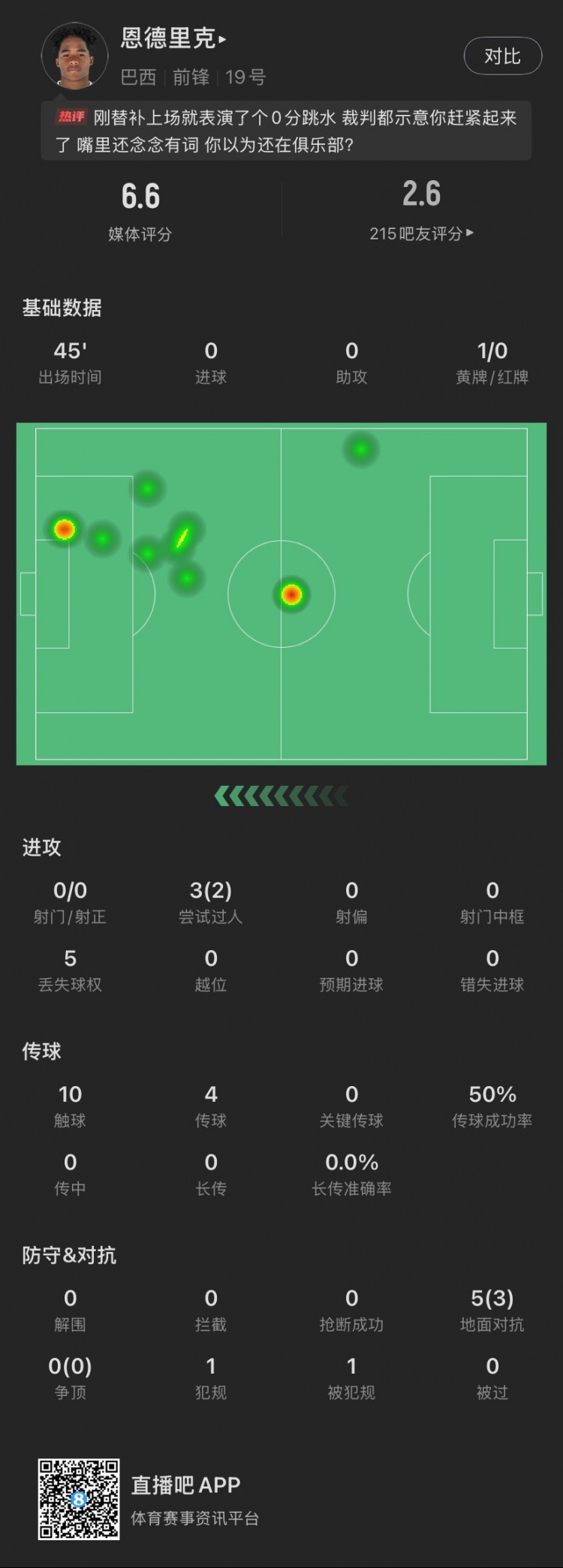  恩德里克替補數(shù)據(jù)：假摔染黃，僅觸球10次&0射門，2次成功過人