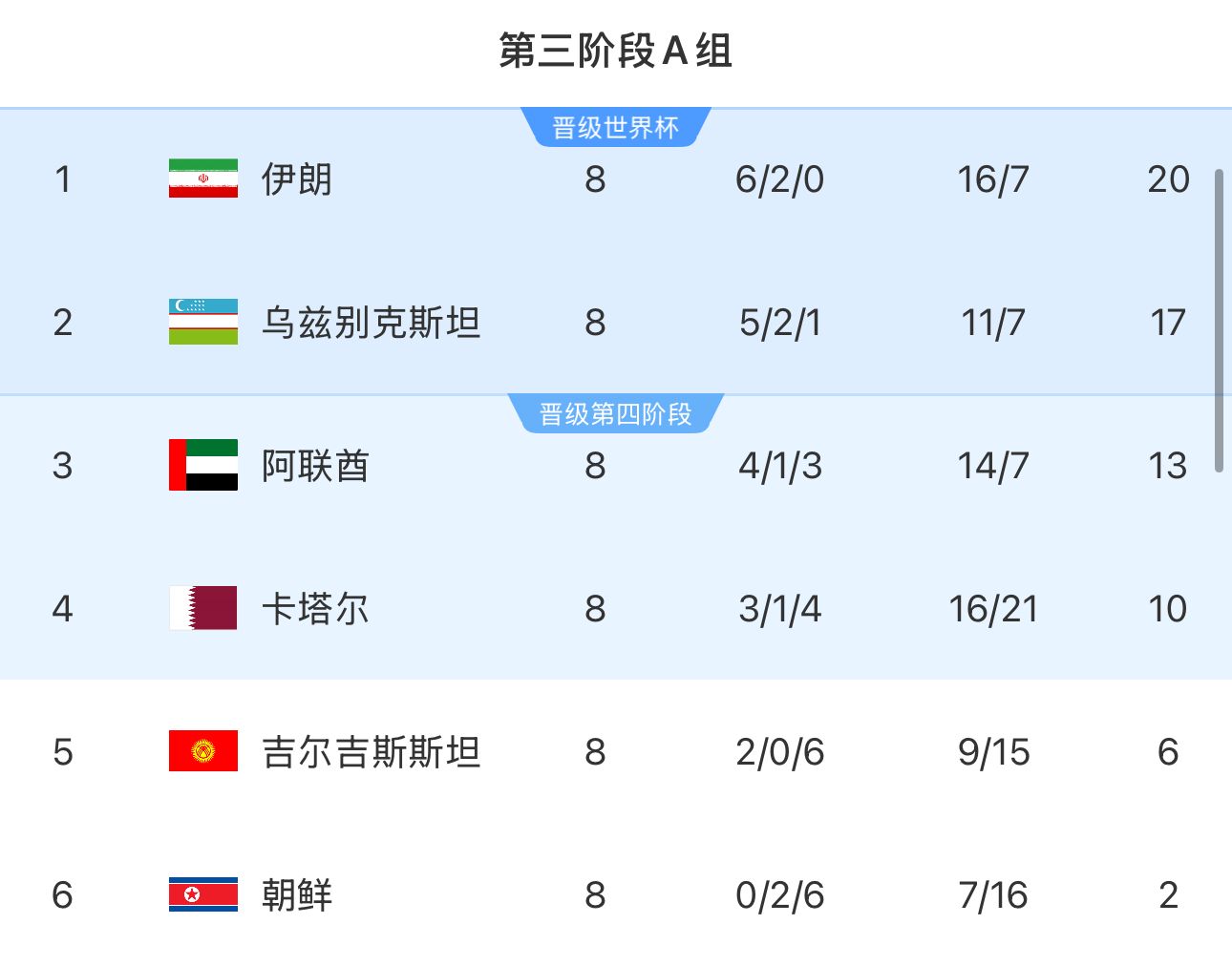  提前2輪出局！朝鮮8輪積2分&凈勝球-9，成本屆18強(qiáng)賽首支出局球隊(duì)