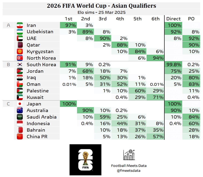  還有希望??大數(shù)據(jù)預測國足仍有18%機會晉級附加賽，57%概率墊底