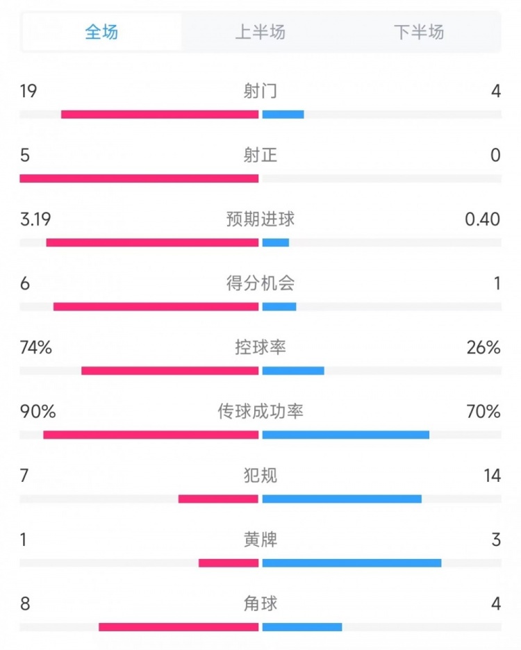  巴薩vs奧薩蘇納數(shù)據(jù)：射門19比4、射正5比0、控球率74%比26%