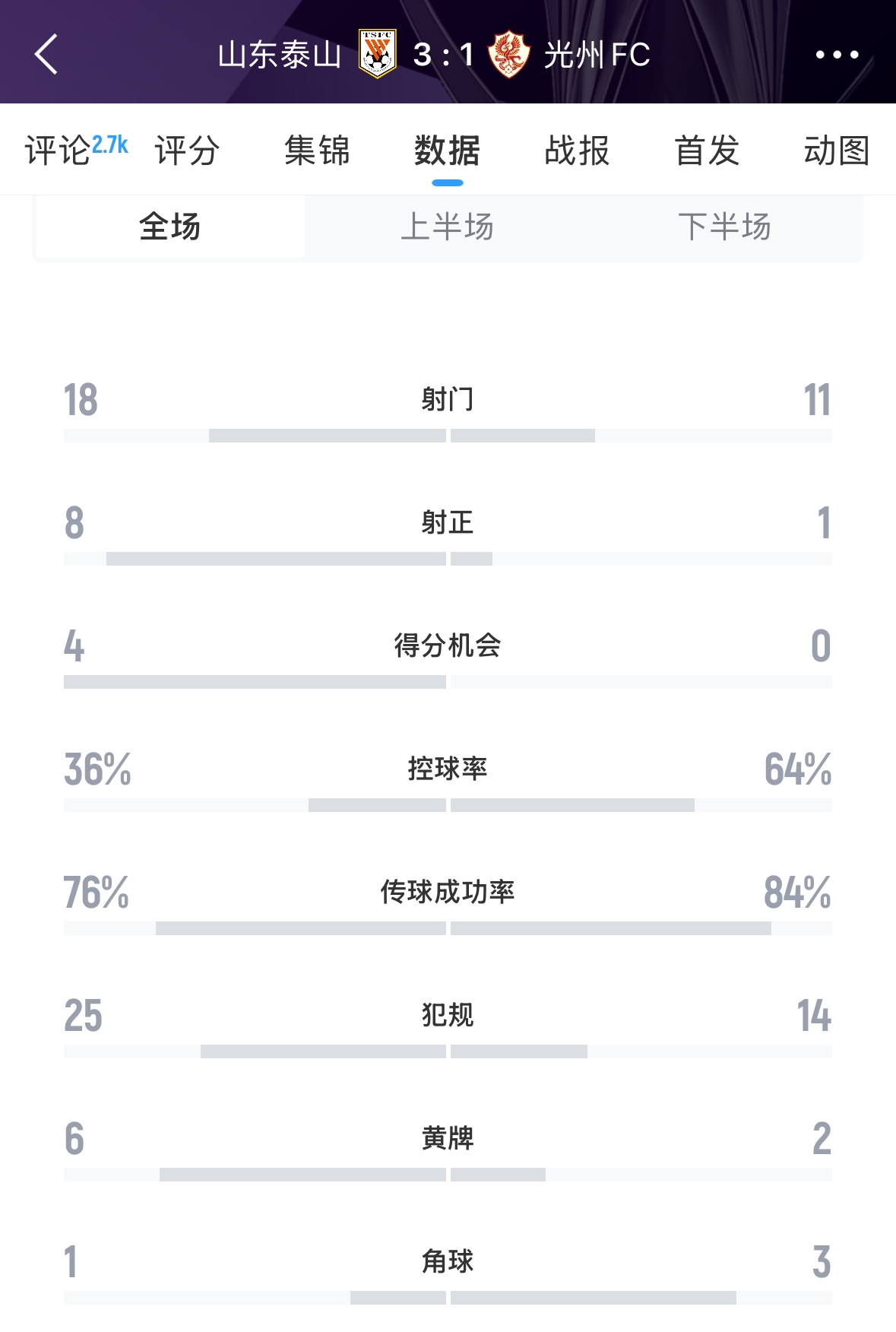  又被罰了！亞足聯(lián)官方：泰山對陣光州時6人染黃，罰款6000美元