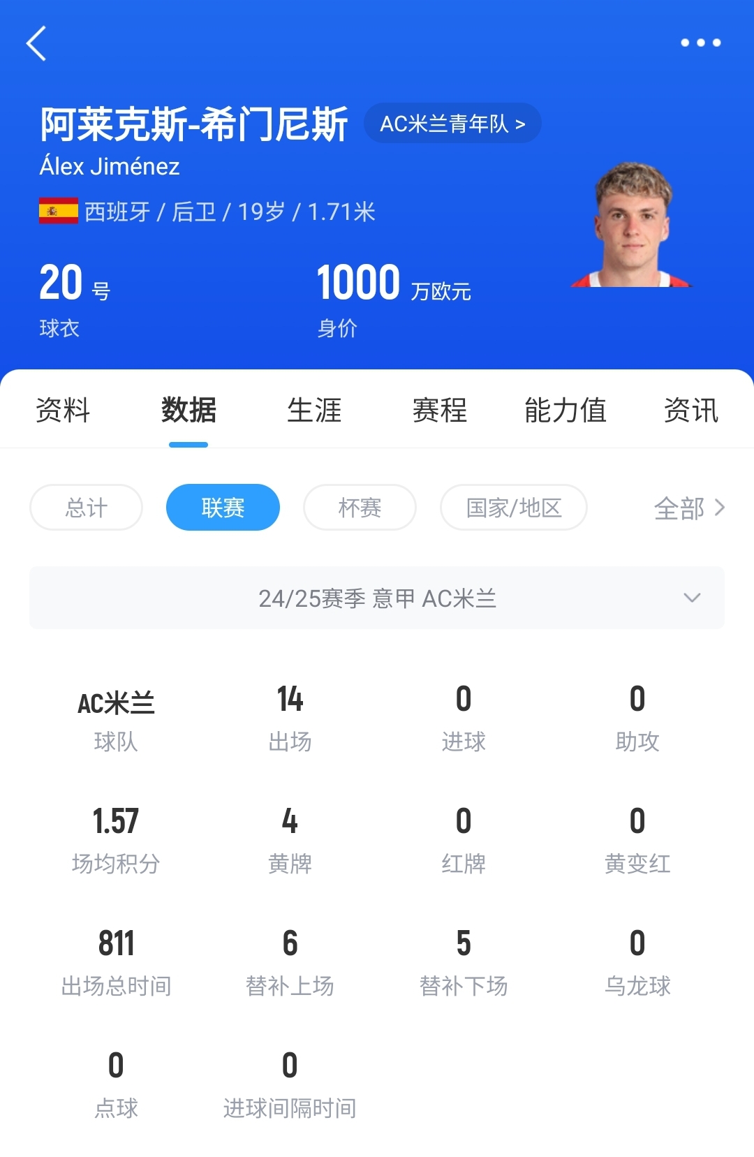  皇馬可900萬(wàn)回購(gòu)！米蘭花500萬(wàn)歐買斷，如今A-希門尼斯身價(jià)已翻倍
