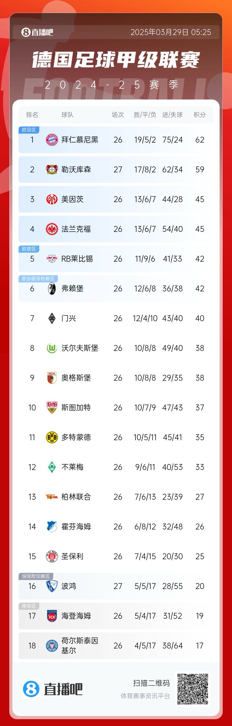  壓力給到孔帕尼！德甲最新積分：勒沃庫森先賽取勝，距拜仁3分