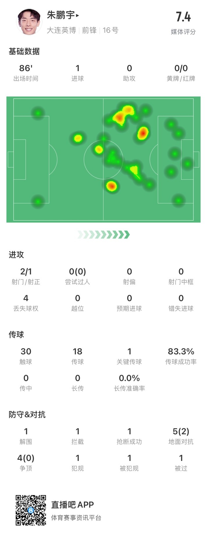  年輕有為！朱鵬宇全場數(shù)據(jù)：評分7.4，打進1球&傳球成功率83.3%