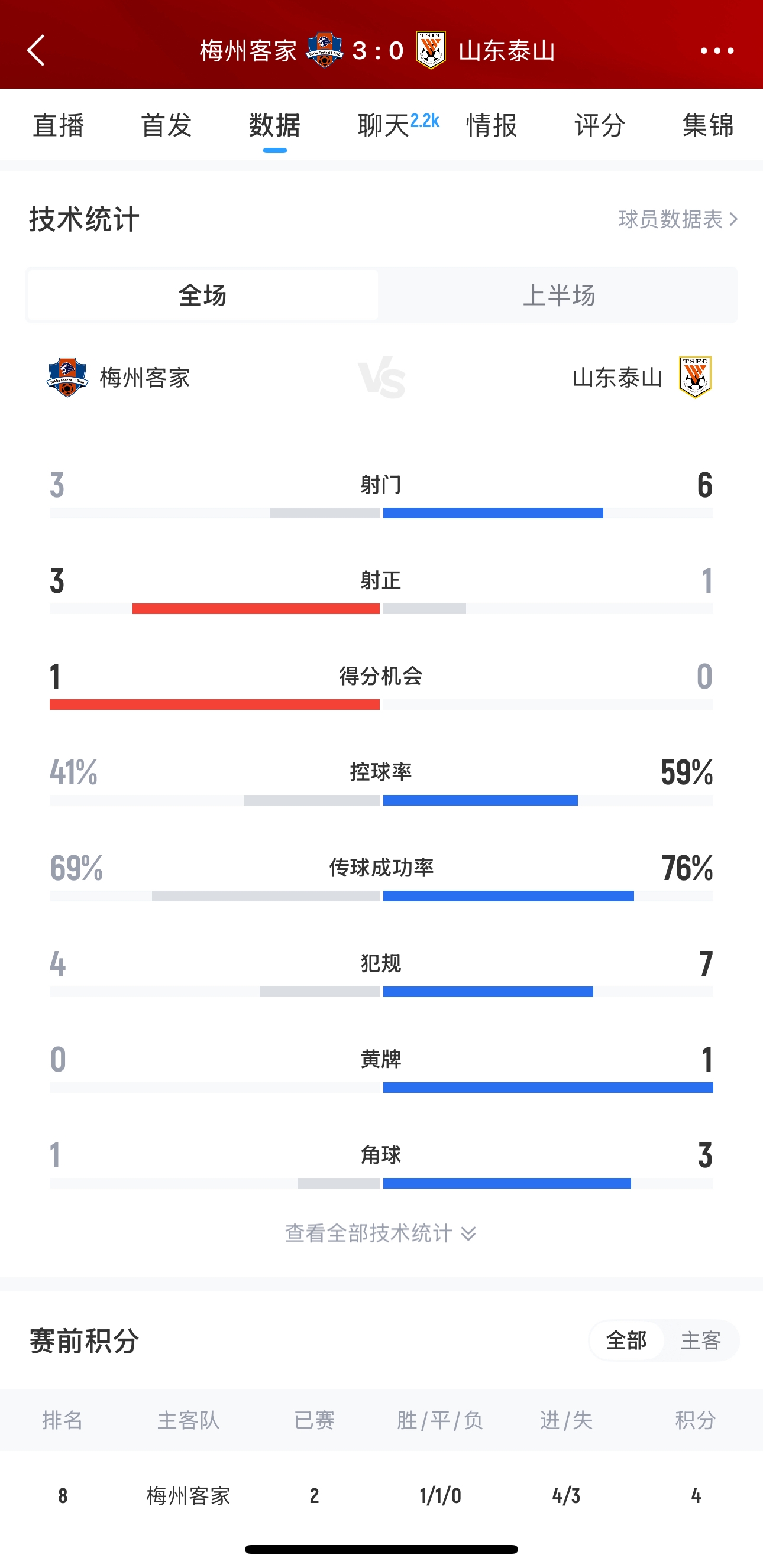  泰山這是干啥呢？梅州3腳射門轟進3球，泰山34分鐘被灌3球