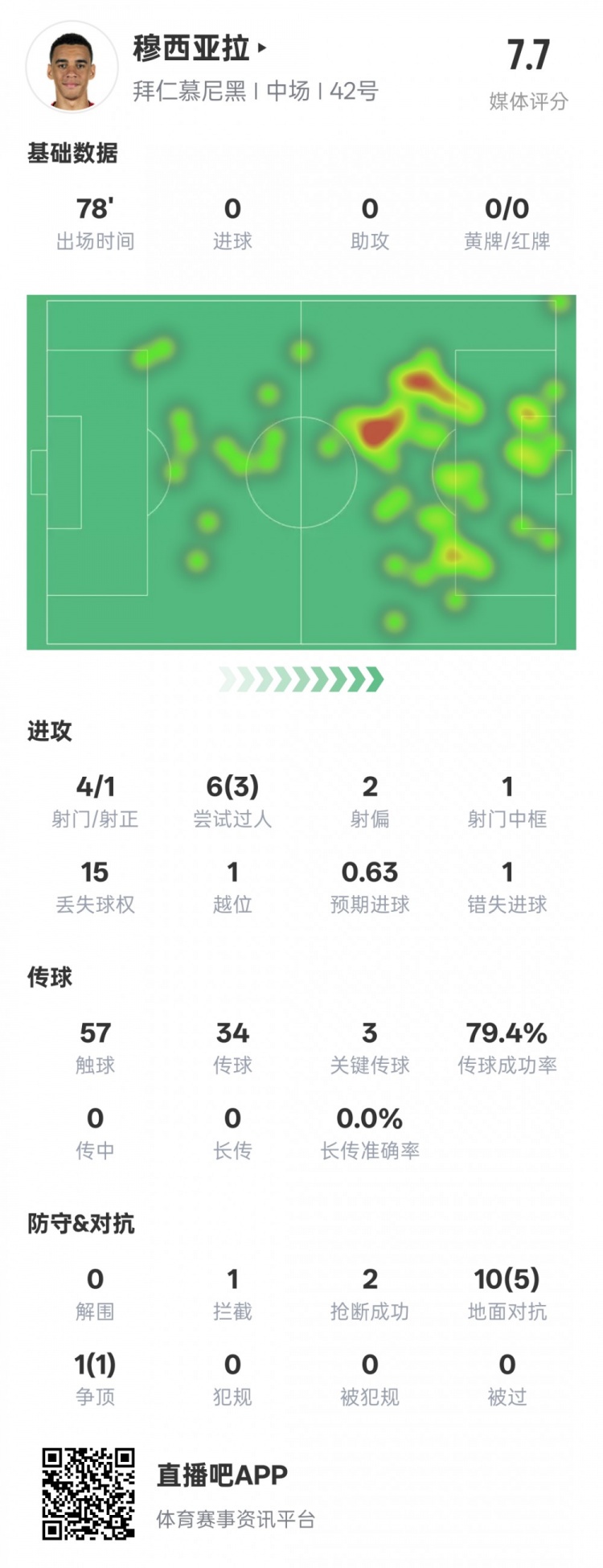  穆西亞拉本場數(shù)據(jù)：3過人成功3關(guān)鍵傳球&錯(cuò)失1進(jìn)球機(jī)會，評分7.6