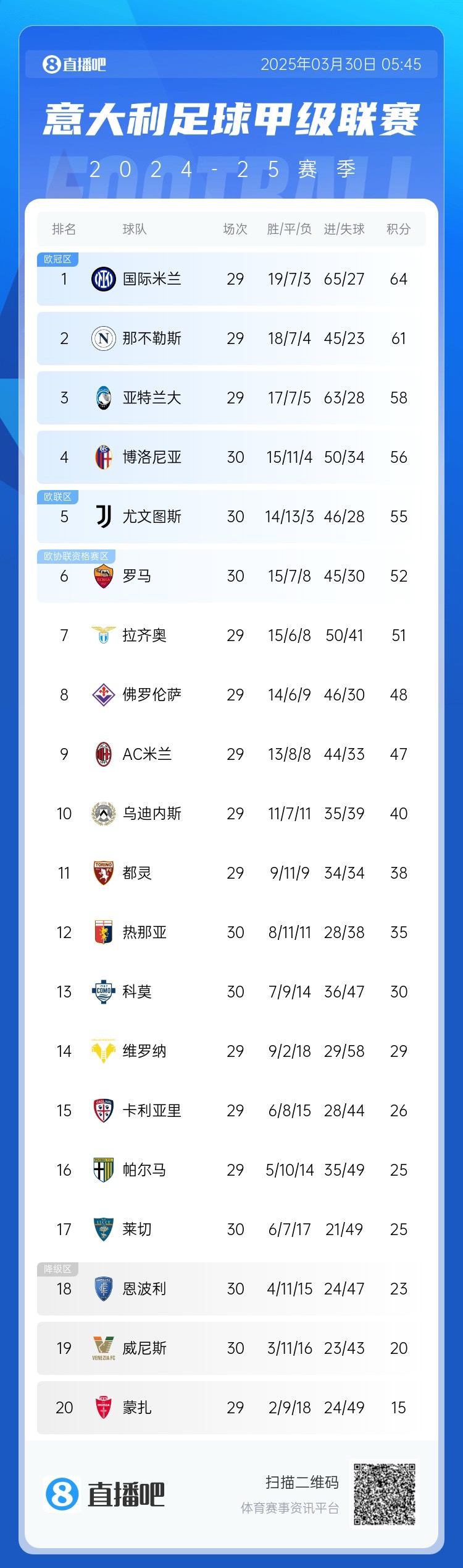  白熱化階段！意甲爭四3隊齊刷刷1-0贏球，藍鷹紫百合米蘭將遇強敵