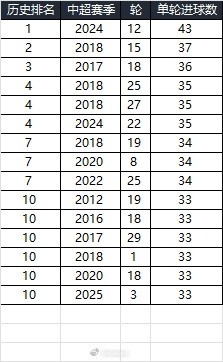  25賽季第三輪單輪總進(jìn)球33個(gè)，在中超歷史上排名第10