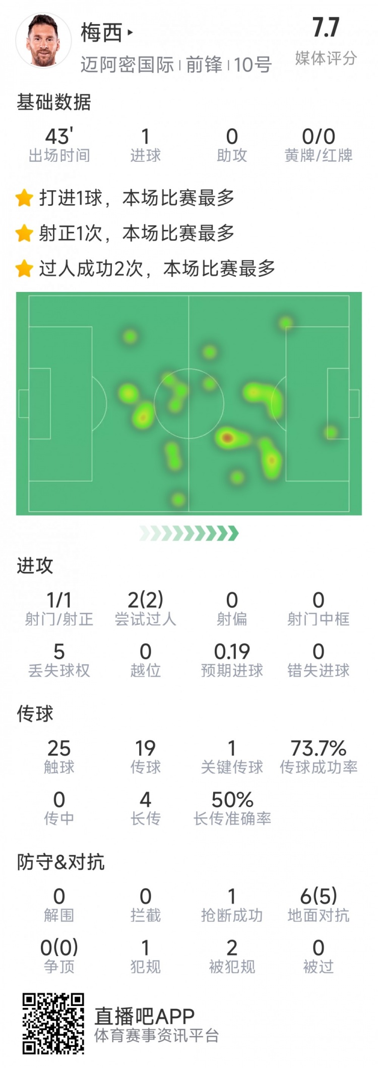  梅西本場數(shù)據(jù)：替補登場2分鐘破門，6對抗5成功，2次過人