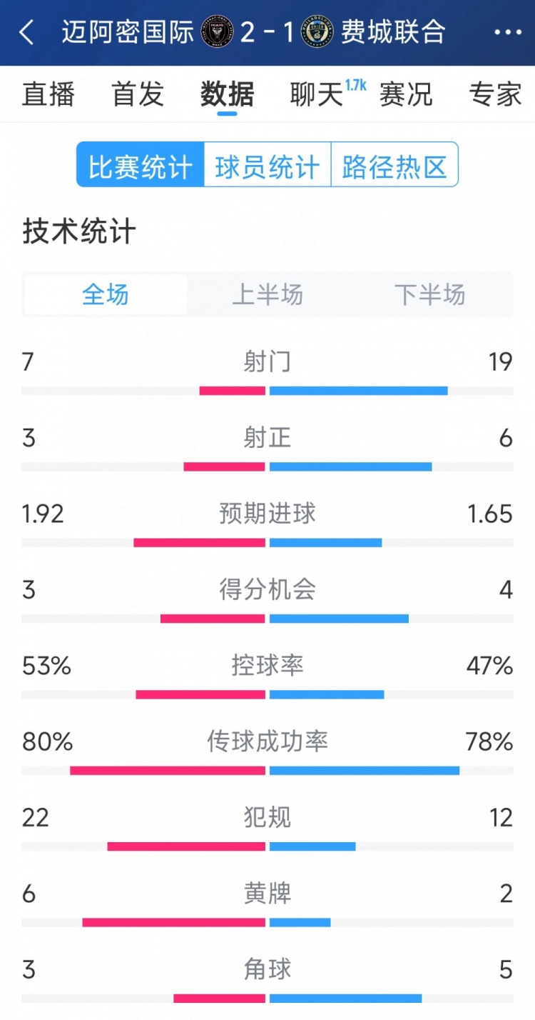  效率占優(yōu)！邁阿密國際2-1費(fèi)城聯(lián)合全場數(shù)據(jù)：射門7-19，射正3-6