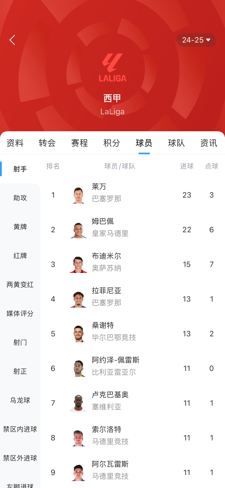  白熱化！西甲金靴最新賠率：萊萬1.9、姆巴佩2.0，兩人僅差1球！