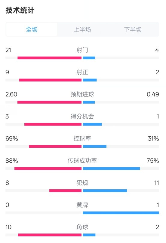  巴薩4-1赫羅納全場數(shù)據(jù)：射門21-4，射正9-2，控球率69%-31%