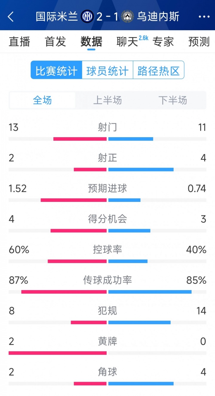  國米2射正進2球，國米2-1烏迪內(nèi)斯全場數(shù)據(jù)：射門13-11，射正2-4